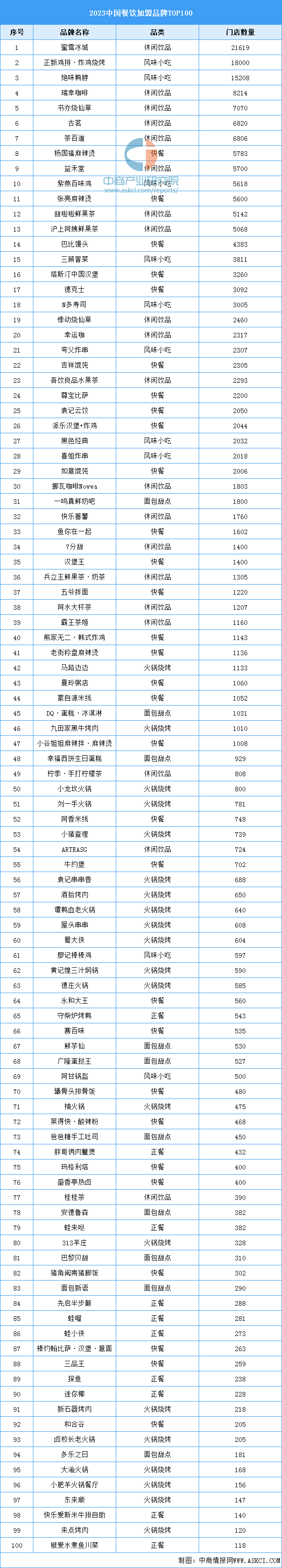2023年中国餐饮加盟品牌TOP100-1.jpg